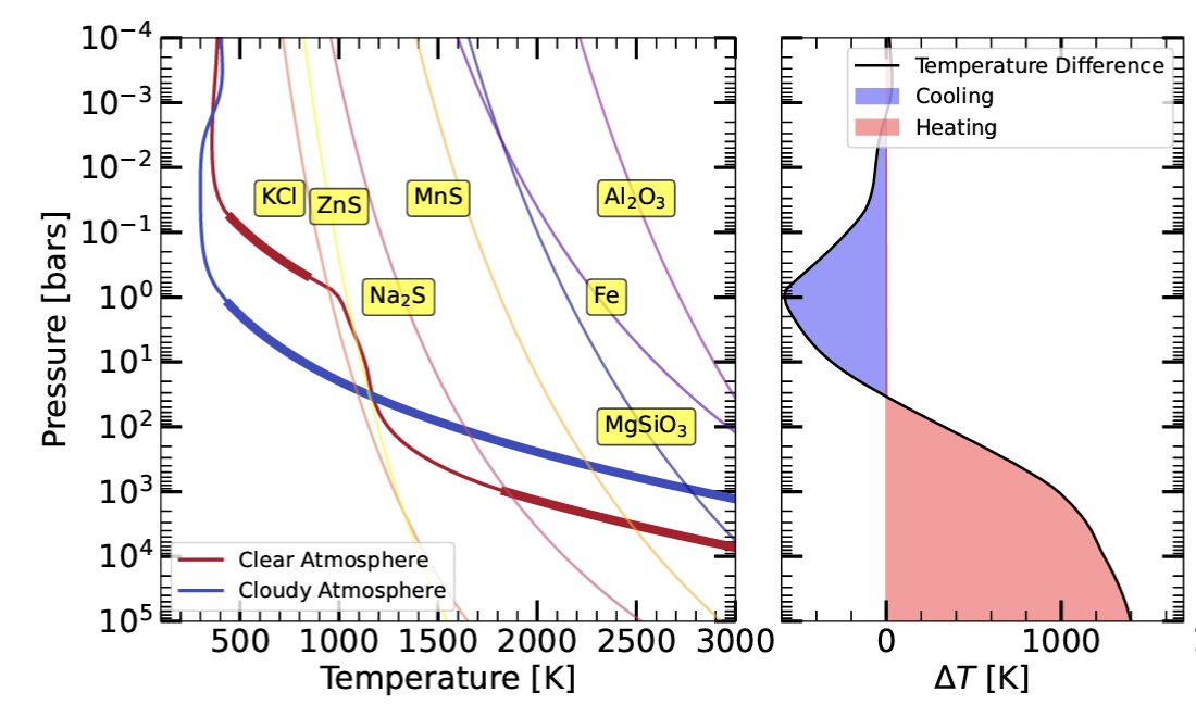 Cloud effects on sub-Neptune atmospheric temperature profiles and deep heating